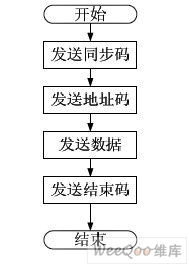 基于USB的無(wú)線傳輸系統(tǒng)設(shè)計(jì)與實(shí)現(xiàn)